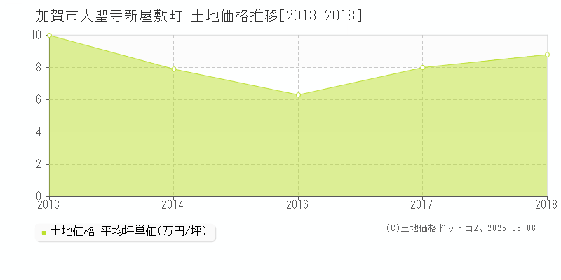 加賀市大聖寺新屋敷町の土地価格推移グラフ 