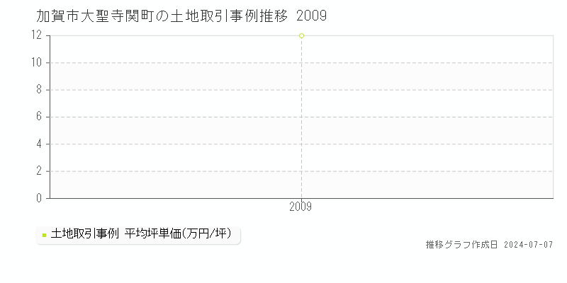 加賀市大聖寺関町の土地取引価格推移グラフ 