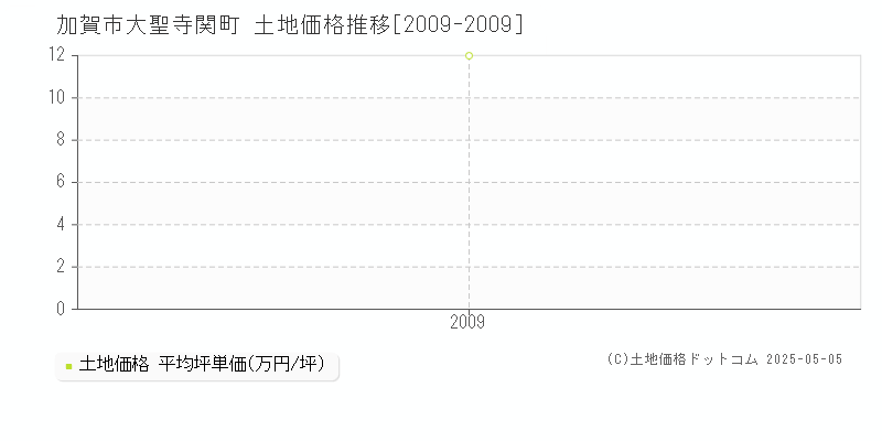 加賀市大聖寺関町の土地取引価格推移グラフ 