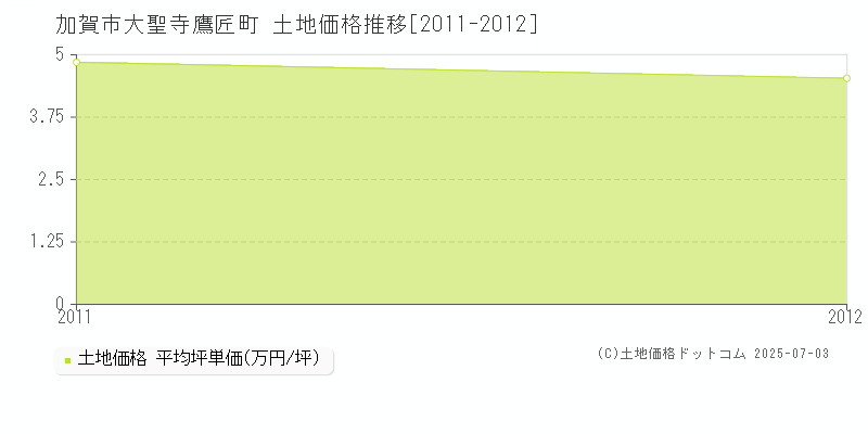 加賀市大聖寺鷹匠町の土地価格推移グラフ 