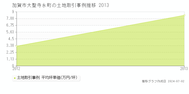 加賀市大聖寺永町の土地取引事例推移グラフ 