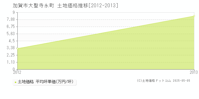 大聖寺永町(加賀市)の土地価格推移グラフ(坪単価)[2012-2013年]