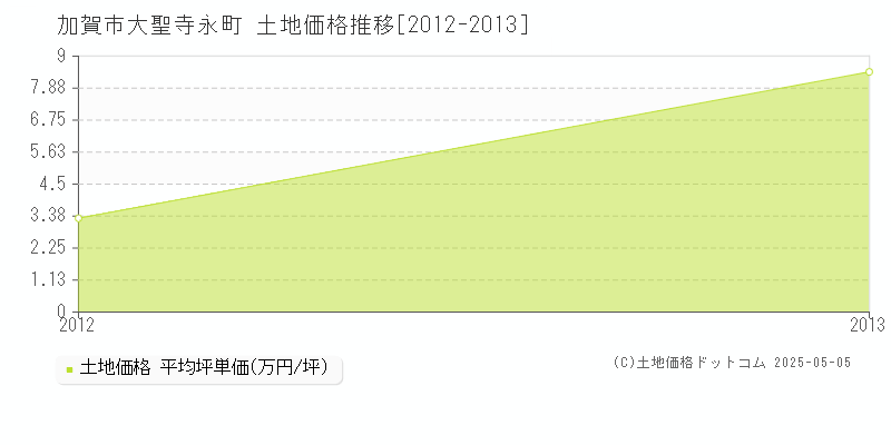 加賀市大聖寺永町の土地価格推移グラフ 