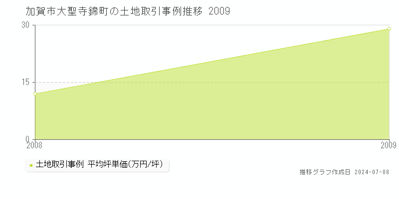 加賀市大聖寺錦町の土地価格推移グラフ 