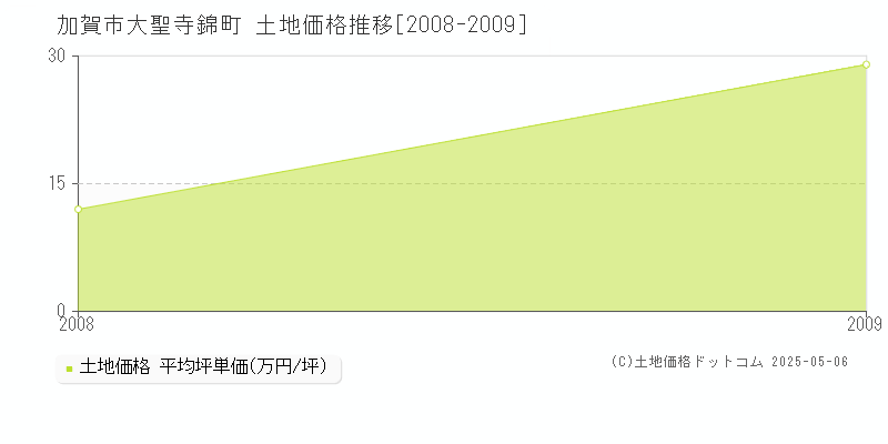 大聖寺錦町(加賀市)の土地価格推移グラフ(坪単価)[2008-2009年]