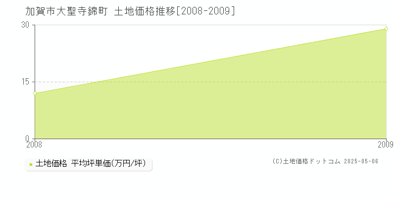 加賀市大聖寺錦町の土地価格推移グラフ 