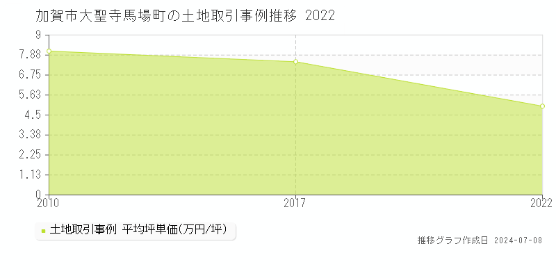 加賀市大聖寺馬場町の土地価格推移グラフ 