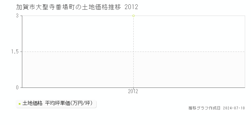 加賀市大聖寺番場町の土地価格推移グラフ 