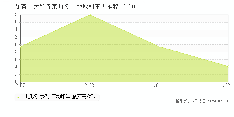 加賀市大聖寺東町の土地価格推移グラフ 