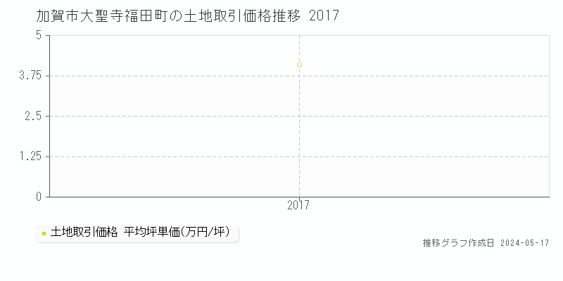 加賀市大聖寺福田町の土地価格推移グラフ 