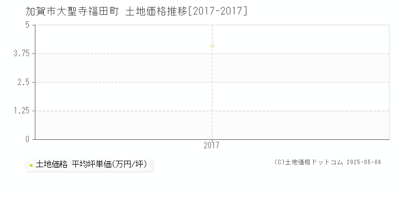 加賀市大聖寺福田町の土地価格推移グラフ 