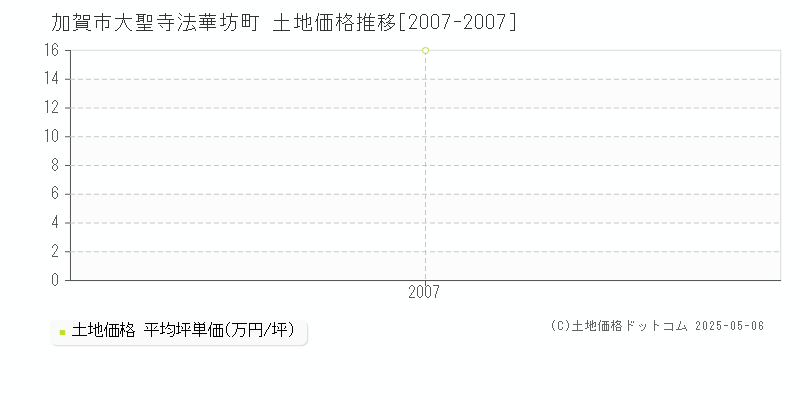 加賀市大聖寺法華坊町の土地価格推移グラフ 