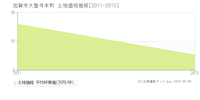 大聖寺本町(加賀市)の土地価格推移グラフ(坪単価)[2011-2013年]