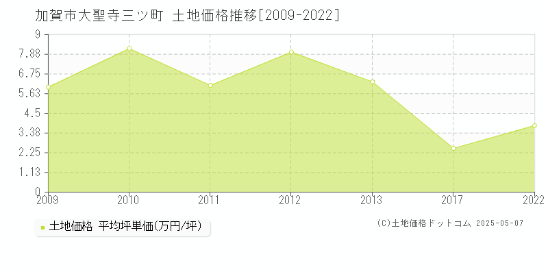 大聖寺三ツ町(加賀市)の土地価格推移グラフ(坪単価)[2009-2022年]