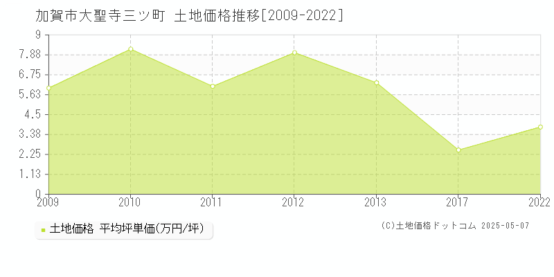 加賀市大聖寺三ツ町の土地価格推移グラフ 