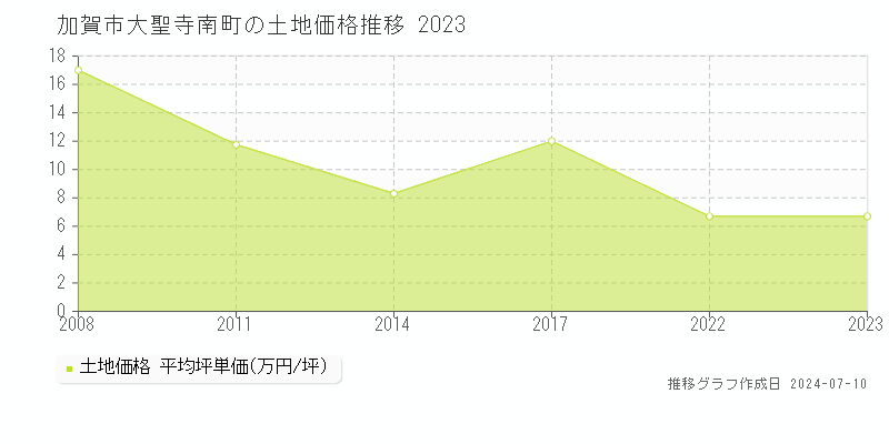 加賀市大聖寺南町の土地価格推移グラフ 