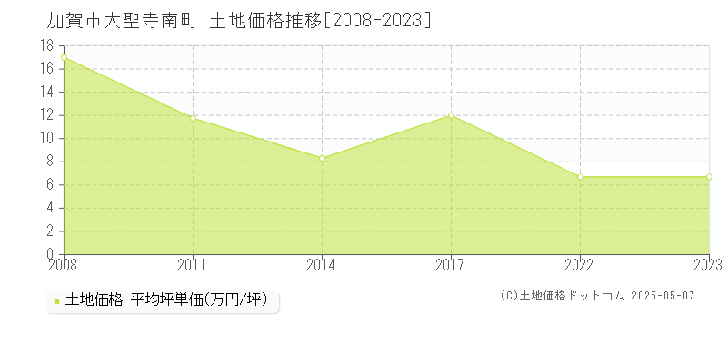 加賀市大聖寺南町の土地価格推移グラフ 