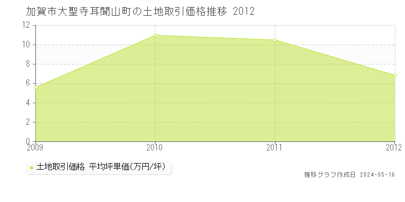 加賀市大聖寺耳聞山町の土地価格推移グラフ 