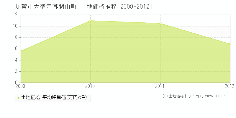 大聖寺耳聞山町(加賀市)の土地価格推移グラフ(坪単価)[2009-2012年]