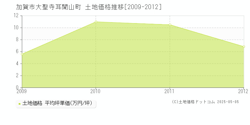 加賀市大聖寺耳聞山町の土地価格推移グラフ 