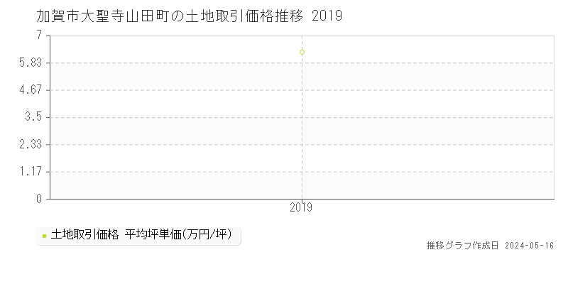 加賀市大聖寺山田町の土地取引価格推移グラフ 