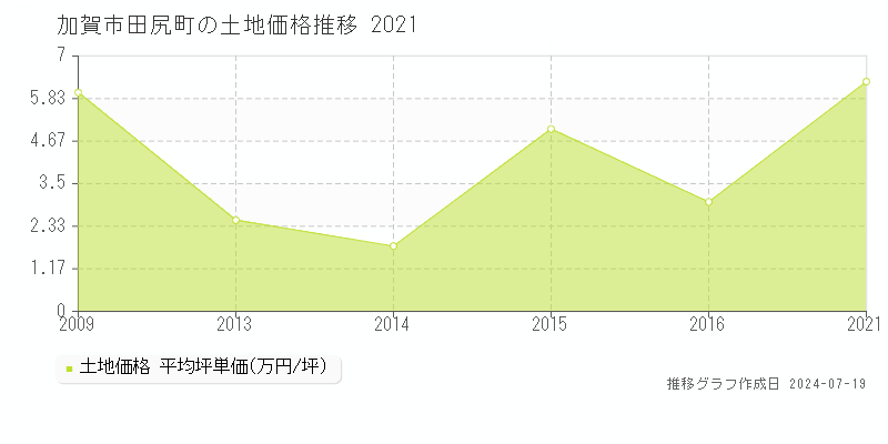 加賀市田尻町の土地価格推移グラフ 