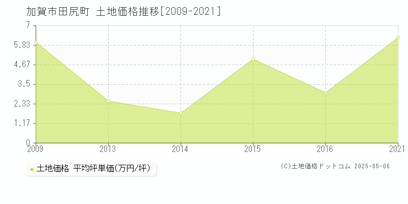 加賀市田尻町の土地価格推移グラフ 