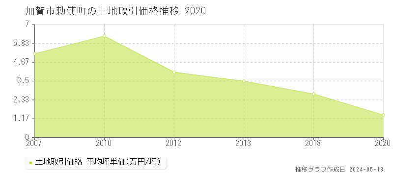 加賀市勅使町の土地取引価格推移グラフ 
