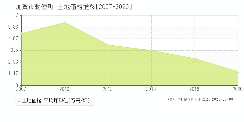勅使町(加賀市)の土地価格推移グラフ(坪単価)[2007-2020年]