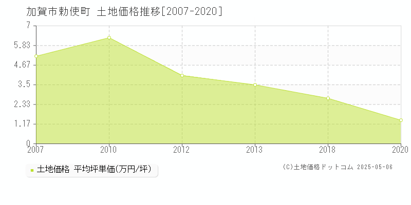 加賀市勅使町の土地価格推移グラフ 