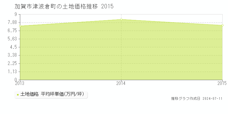 加賀市津波倉町の土地価格推移グラフ 