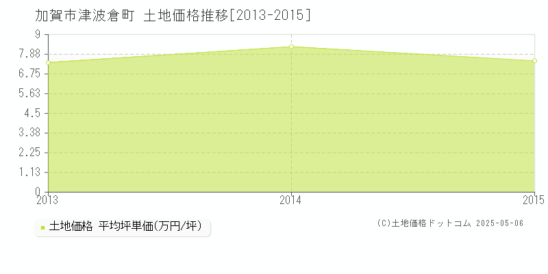 津波倉町(加賀市)の土地価格推移グラフ(坪単価)[2013-2015年]