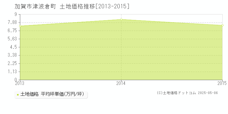 加賀市津波倉町の土地価格推移グラフ 