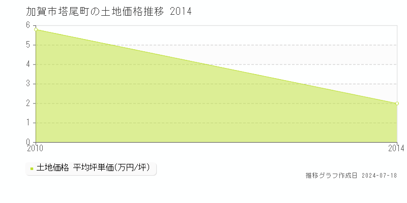加賀市塔尾町の土地価格推移グラフ 