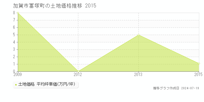 加賀市冨塚町の土地価格推移グラフ 