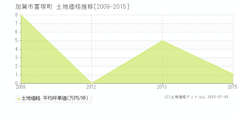 加賀市冨塚町の土地価格推移グラフ 