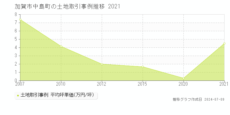 加賀市中島町の土地取引事例推移グラフ 
