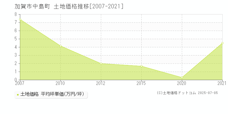 中島町(加賀市)の土地価格推移グラフ(坪単価)[2007-2021年]