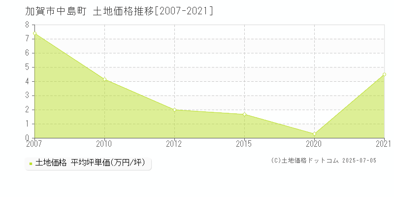 加賀市中島町の土地価格推移グラフ 