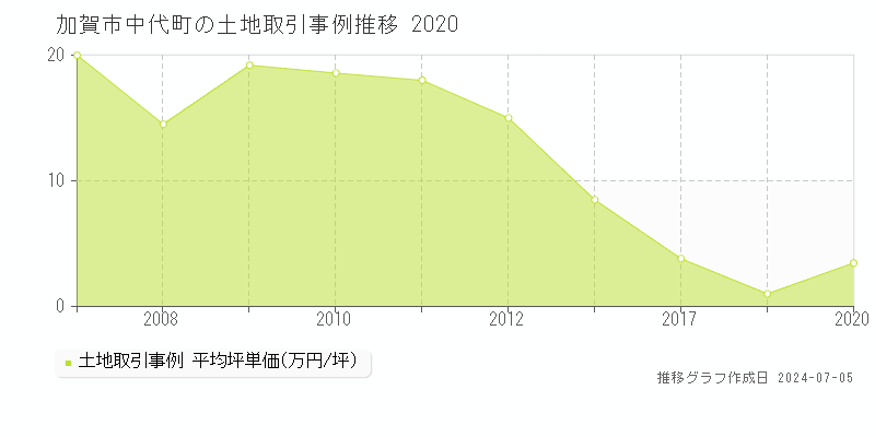 加賀市中代町の土地価格推移グラフ 