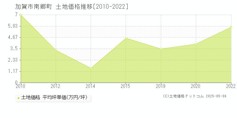 南郷町(加賀市)の土地価格推移グラフ(坪単価)[2010-2022年]