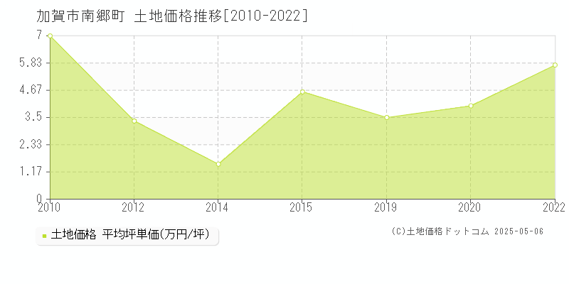 加賀市南郷町の土地価格推移グラフ 