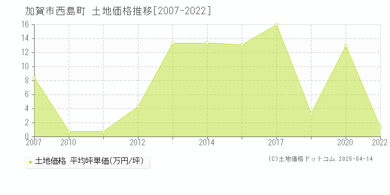 加賀市西島町の土地価格推移グラフ 