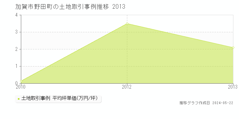 加賀市野田町の土地価格推移グラフ 