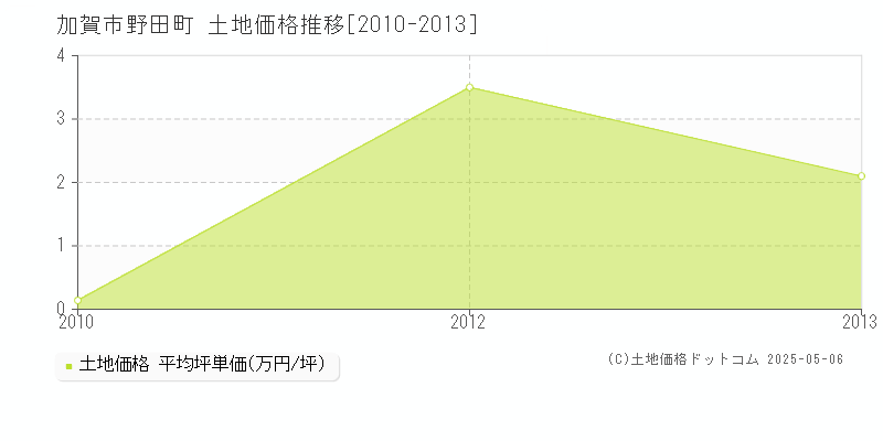 野田町(加賀市)の土地価格推移グラフ(坪単価)[2010-2013年]