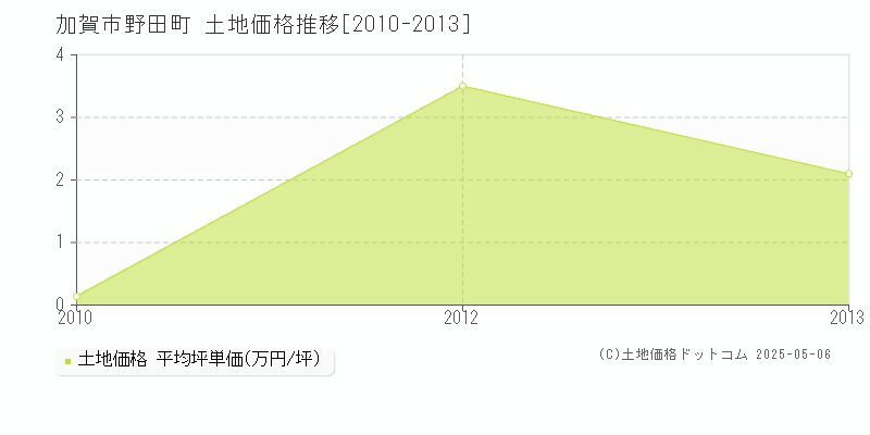 加賀市野田町の土地価格推移グラフ 