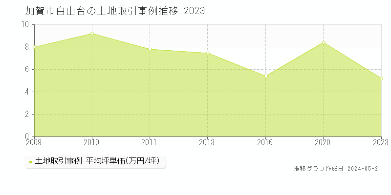 加賀市白山台の土地取引事例推移グラフ 
