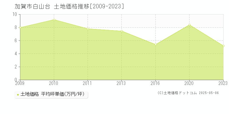 白山台(加賀市)の土地価格推移グラフ(坪単価)[2009-2023年]