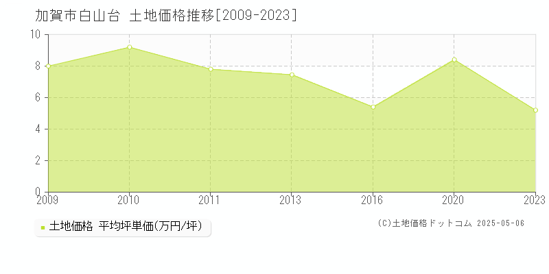 加賀市白山台の土地価格推移グラフ 