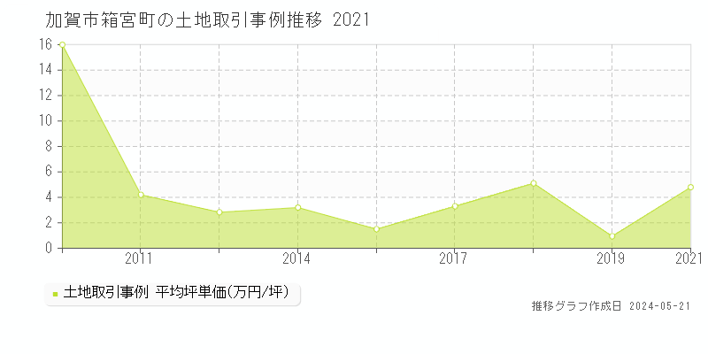 加賀市箱宮町の土地価格推移グラフ 